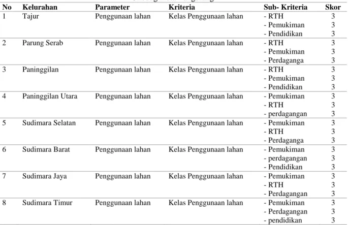 Table 11. Skoring Penentuan Lokasi  RTH  Publik Berdasarkan Penggunaan Lahan Di Kecamatan  Ciledug Kota Tangerang 