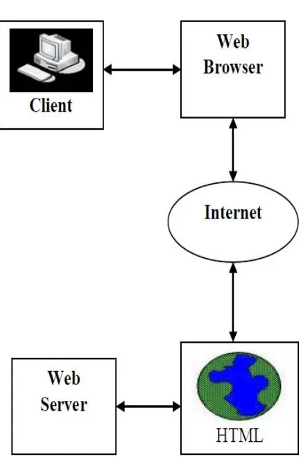 Gambar 2.1 Alur Kerja Web Browser 