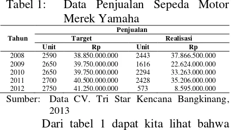 Tabel 1: Data Penjualan Sepeda Motor  