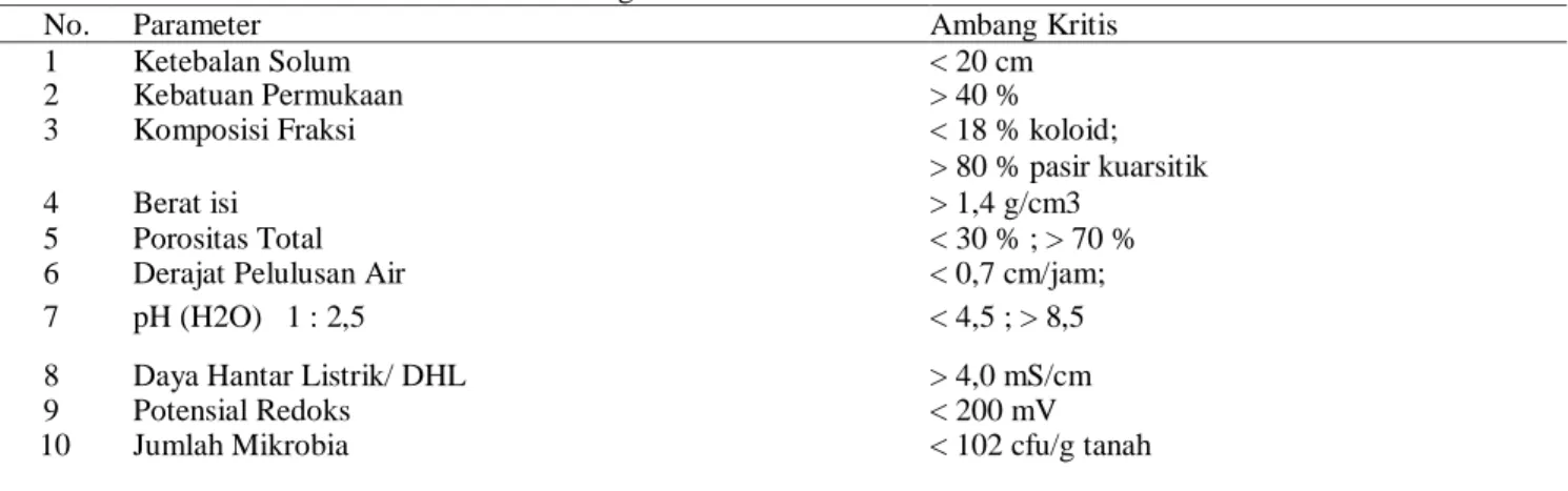 Tabel 4.   Evaluasi status tiap parameter kerusakan tanah di Kecamatan Sukapura 