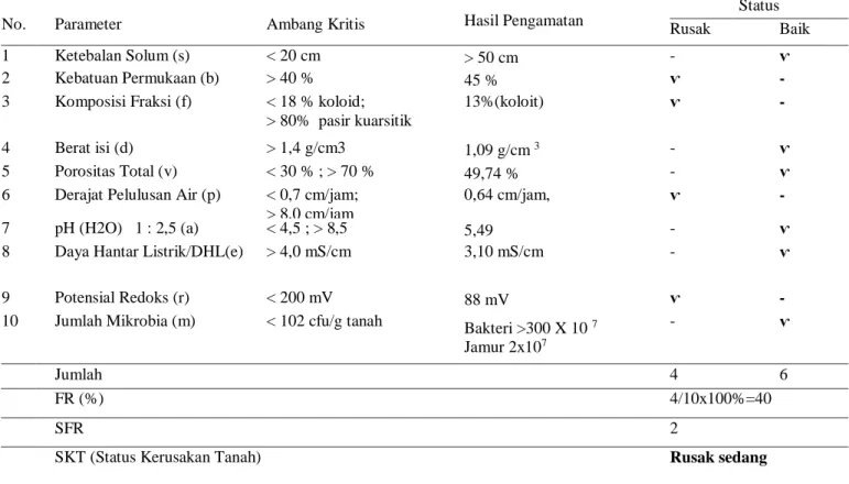 Tabel 8.  Evaluasi status tiap parameter kerusakan tanah di Kecamatan Krucil 