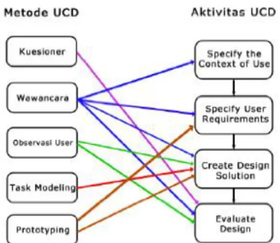 Gambar 2.  Pemetaan metode UCD dengan aktivitas UCD [4]  B.   Metode Pengembangan Multimedia 