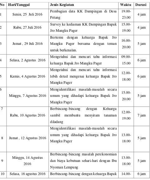 Tabel 3.2 Agenda Kegiatan Kunjungan Mahasiswa ke KK Dampingan 