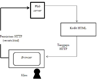 Gambar 2.1 Skema HTML 