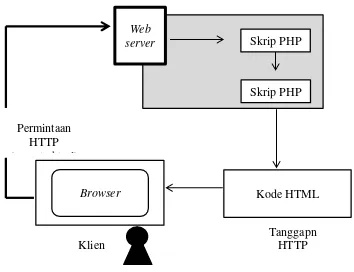 Gambar 2.2 Skema PHP 