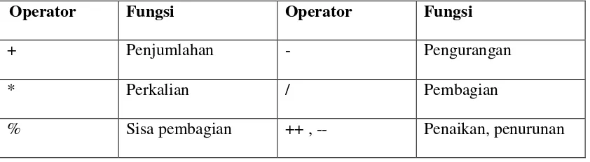 Tabel 2.1 Operator Aritmatika 