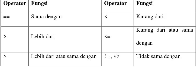 Tabel 2.2 Operator Perbandingan 