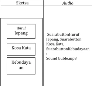 Tabel 3 Rancangan materi pembelajaran animasi  interaktif  Sketsa  Audio     SuarabuttonHuruf  Jepang, Suarabutton  Kosa Kata,  SuarabuttonKebudayaan  :  Sound buble.mp3