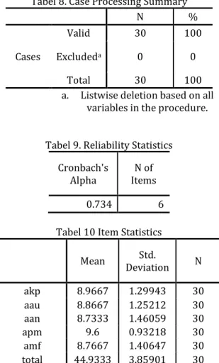 Tabel 9. Reliability Statistics  Cronbach's 