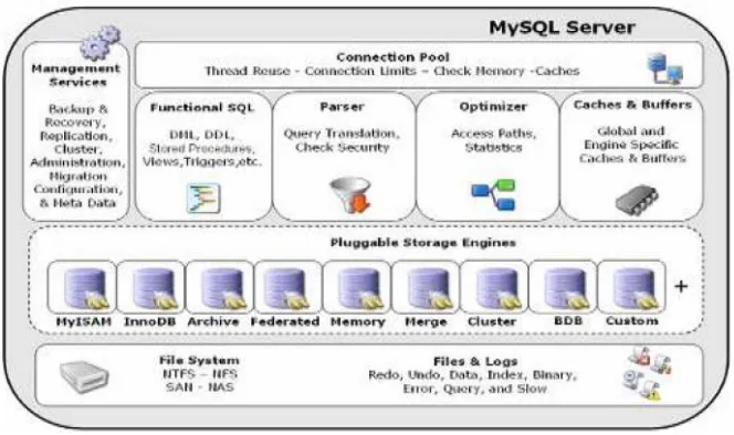 Gambar 2.1 MySQL 