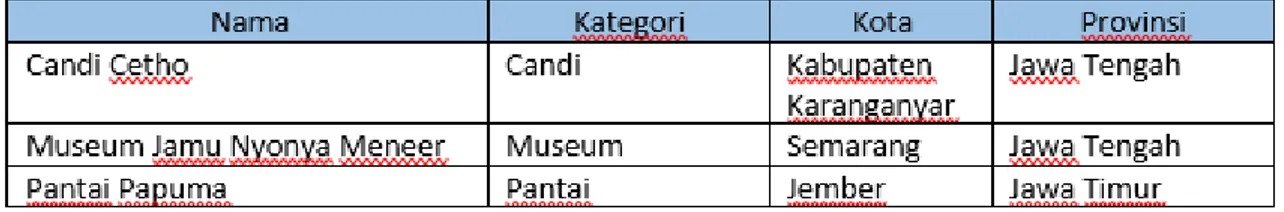 Table  instance  chart  kategori  digunakan  untuk  menyimpan  beberapa  kategori  dari  objek  wisata yang sudah ditambahkan sebelumnya oleh admin maupun pengguna lainnya