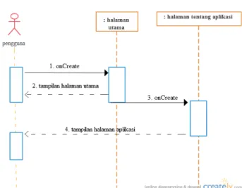 Gambar 7. Sequence diagram tentang aplikasi 