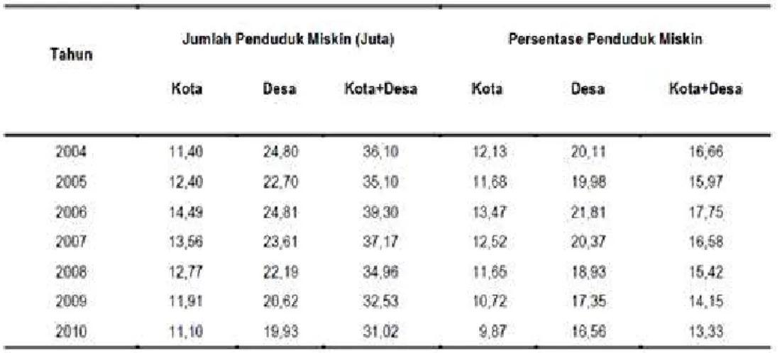 Gambar 1. Pertumbuhan Ekonomi di Indonesia Tahun 2004  – 2010  Sumber: World bank dan BPS (diolah) 