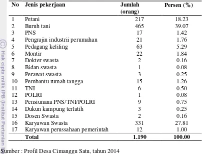 Tabel 13  Jumlah dan presentase penduduk Desa Cimanggu satu berdasarkan jenis pekerjaan  