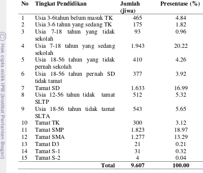 Tabel 14  Jumlah dan Presentase penduduk Desa Cimanggu Satu berdasarkan tingkat pendidikan 