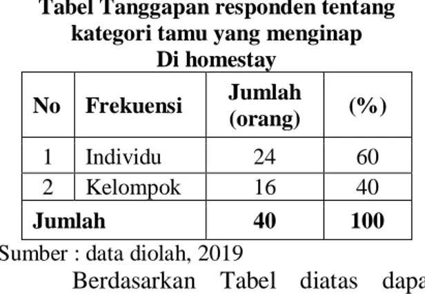 Tabel Tanggapan responden tentang konsep  homestay  No  Frekuensi  Jumlah  (orang)  (%)  1  Tidak mengetahui  34  85  2  Mengetahui  6  15  Jumlah  40  100 