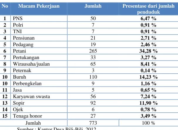 Tabel 3 : Keadaan penduduk berdasarkan mata pencaharian di Desa Bili- Bili-Bilii Kec. Bontomarannu Kab