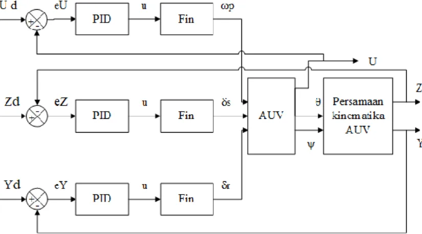 Gambar 3.4 Diagram blok pengendalian AUV arah gerak surge, pitch  dan yaw dengan kendali PID 