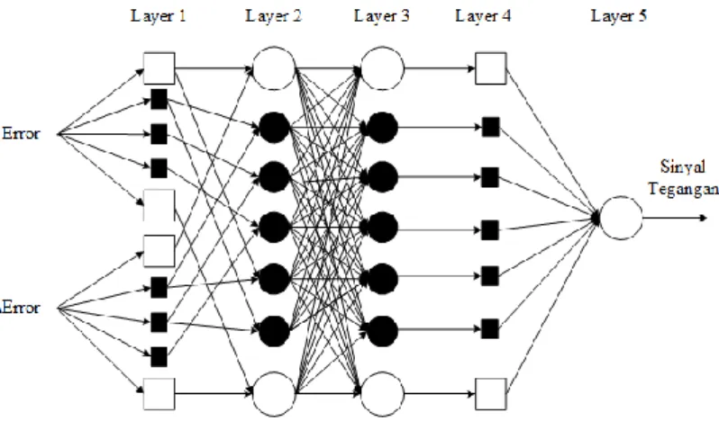 Gambar 3.7 Arsitektur ANFIS untuk sistem kendali AUV  Layer pertama merupakan fuzzyfikasi yang jumlah nodenya  mengikuti  dengan  jumlah  fungsi  keanggotaan  yang  diiinginkan  pada masing-masing input