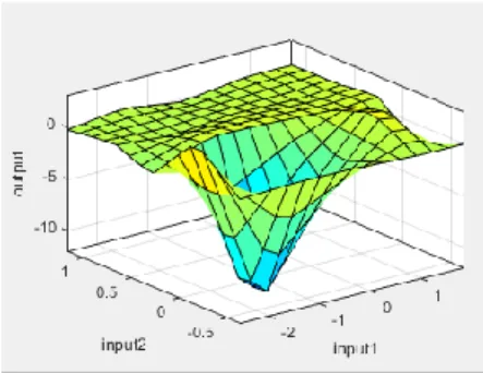 Gambar 3.16 Grafik surface ANFIS arah surge berjumlah 5 dan bertipe  Triangle 