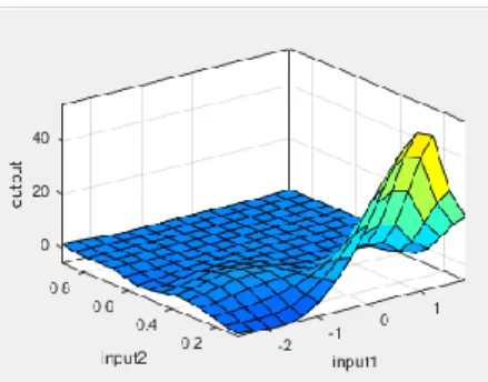 Gambar 3.23 Grafik surface ANFIS arah surge berjumlah 5 dan bertipe  Gaussian 