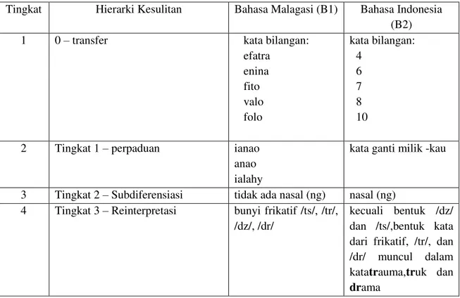 Tabel 4. Hierarki Kesulitan Berbahasa 
