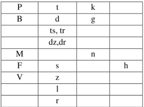 Tabel 3.1.  Fonem Bahasa Malagasi Standar 