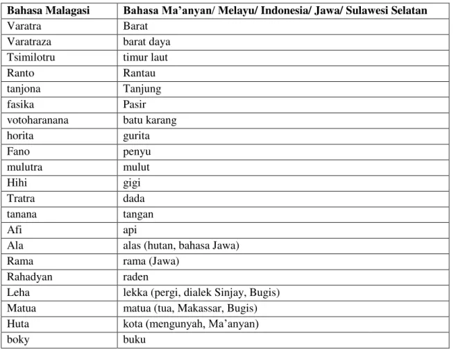 Tabel 4. Daftar kata-kata bahasa Malagasi yang mirip dengan bahasa Nusantara 