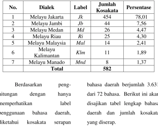 Tabel 1: Bahasa Melayu dan Dialeknya 