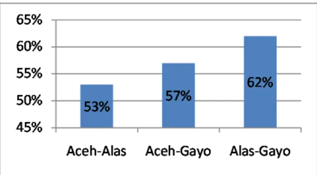 Grafik  di  atas  menunjukan  bahwa  persentase  kata  kerabat  dari  bahasa  Aceh,  bahasa  Alas,  dan  bahasa  Gayo  cukup  bervariasi