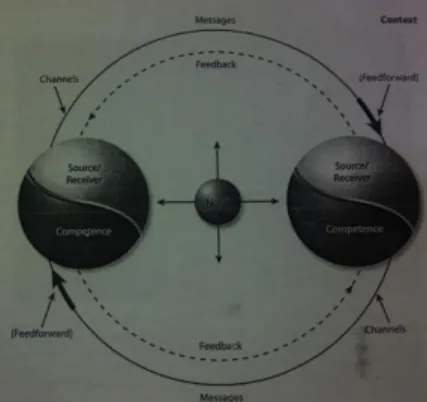 Gambar 1. Model Komunikasi Interpersonal  Sumber: Devito, 2009, p.9 