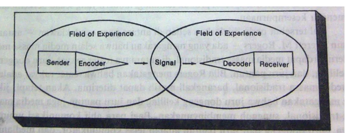Gambar 2. Diagram Frame of Reference and Field of Experience  Sumber : Effendy, 2006, p19 