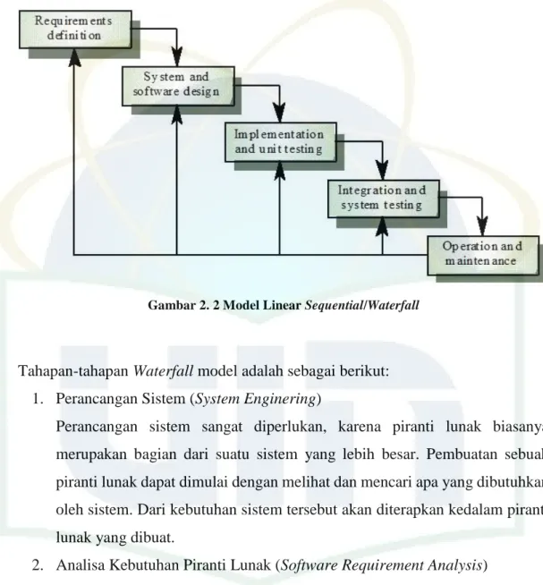 Gambar 2. 2 Model Linear Sequential/Waterfall 