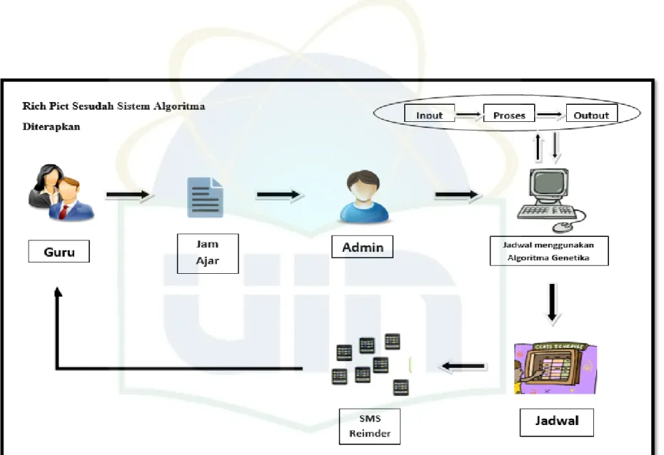 Gambar 4.2 Skema Sistem Pembuatan Penjadwalan Usulan