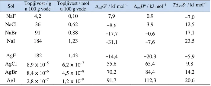 Tablica  2.  Topljivost  soli  i  vrijednosti  promjene  Gibbsove  energije,  entalpije  i  entropije  prilikom otapanja natrijevih i srebrovih soli pri 298 K