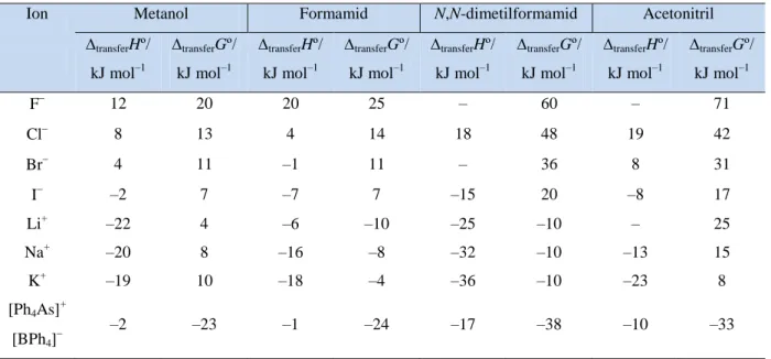 Tablica  5.  Vrijednosti   transfer Gº  i   transfer Hº  za  prijenos  određenih  iona  iz  vode  u  organsko 