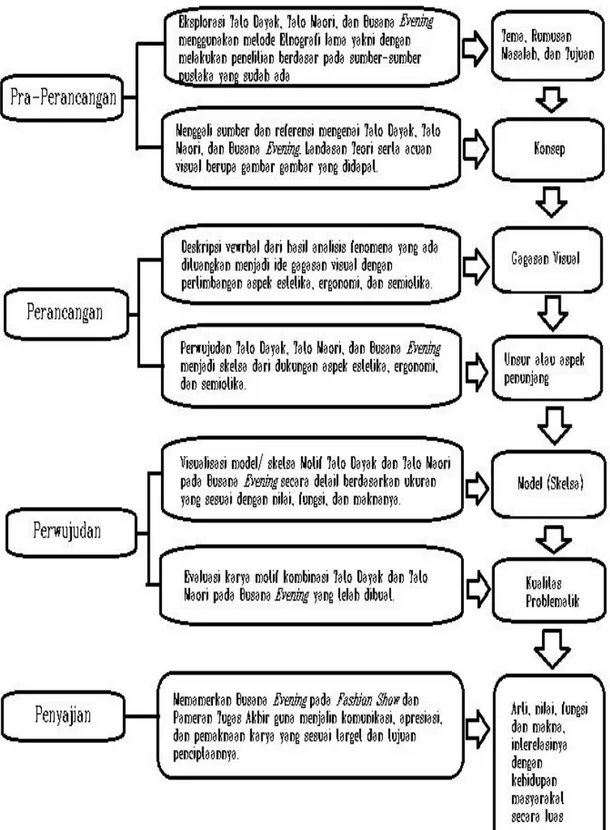 Gambar 1. Bagan alur Metode Practice-led Research  (Sumber : Dokumentasi Penulis)