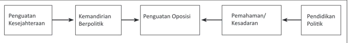 Gambar 1. Skema Langkah Penguatan Oposisi di Level Masyarakat/Non-Partai