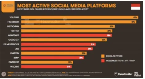 Gambar 2 Most Active Social Media Platforms