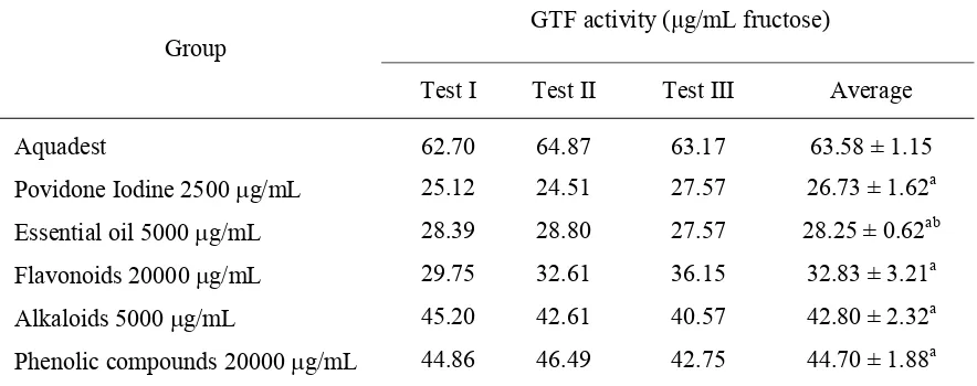 TABLE 3. GTF activity after treatment with active compounds of red betel leaves