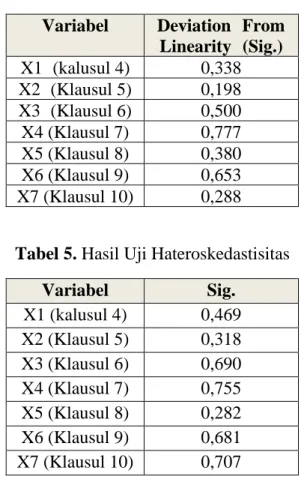 Tabel 5. Hasil Uji Hateroskedastisitas 