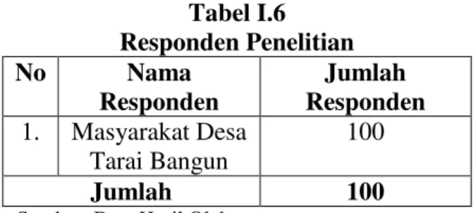 Tabel I.6  Responden Penelitian  No  Nama  Responden  Jumlah  Responden  1.  Masyarakat Desa  Tarai Bangun  100  Jumlah  100 