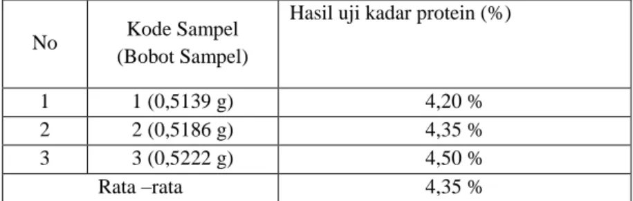Tabel 1 Kadar protein bakasang jeroan ikan cakalang (Kasuwonus  pelamis,Lin). 