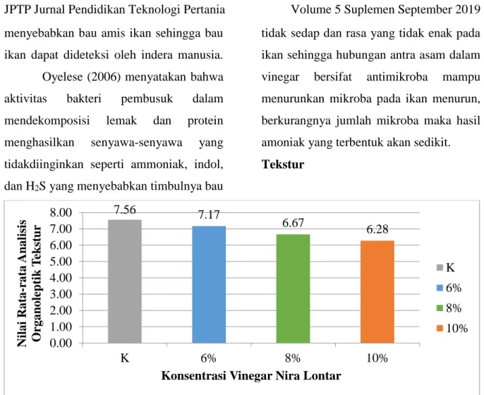 Gambar 10. Analisis Organoleptik Tekstur Ikan Cakalang  Nilai  rata-rata  organoleptik  tekstur  ikan 