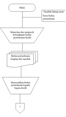 Gambar II. 1 Bagan Alir Prosedur Permohonan Kredit pada Sistem Pemberian Kredit Koperasi Wijaya Kusuma Sukoharjo 