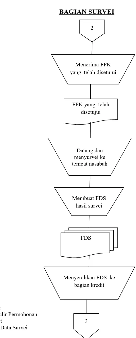 Gambar II. 3 Bagan Alir Prosedur Permohonan Kredit pada Sistem Pemberian Kredit Koperasi Wijaya Kusuma Sukoharjo 