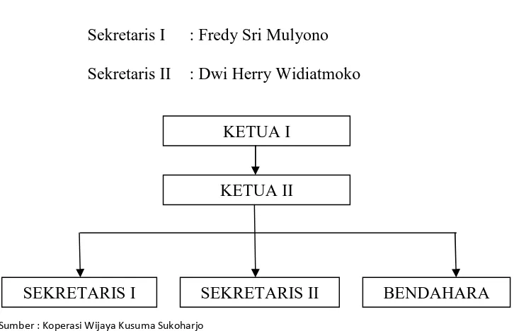 Gambar 1. 1 Struktur pengurus Koperasi Wijaya Kusuma Sukoharjo 