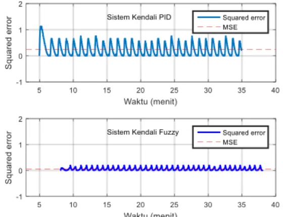 Gambar 8. Diagram respon waktu untuk proses pasteurisasi susu  dengan pengendali Fuzzy 