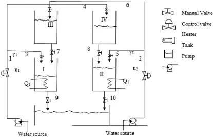 Gambar I.3 Skema Diagram Proses Quadruple-Tank Modifikasi  I 