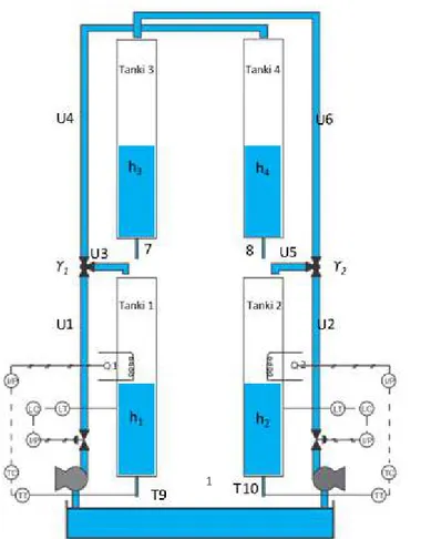 Gambar IV.1 Sistem Quadruple-Tank Modifikasi 1 dengan  Skala Sesuai Parameter 